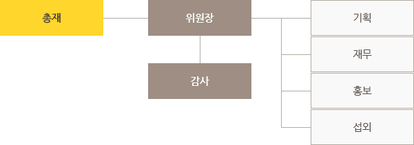 추진위원회 조직도